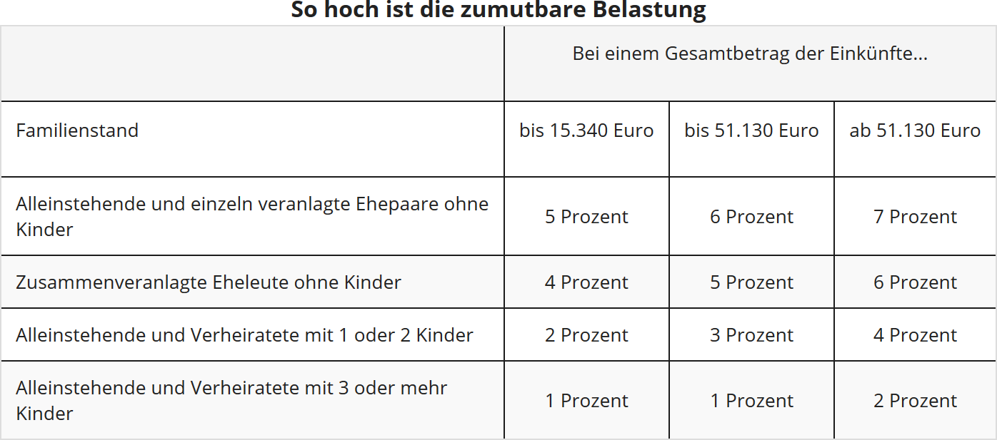 Steuererklarung 19 Aussergewohnliche Belastungen Sonstige Kosten